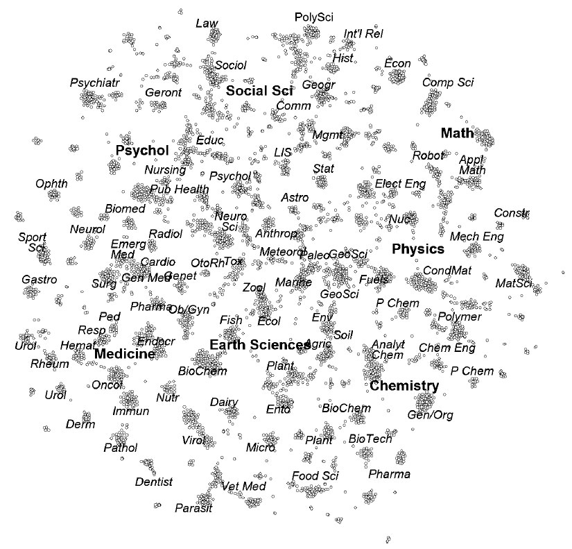 Map of science generated using a similarity measure based on co-citations. Large font size labels identify major areas of science. Small labels denote the disciplinary topics of nearby cluster sof journals. From Boyack et al. (2005).