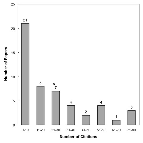 Figure. The data represent the frequency of citations to the 50 articles published in Perspectives on Psychological Science during its first 2 years of publication (2006 and 2007).