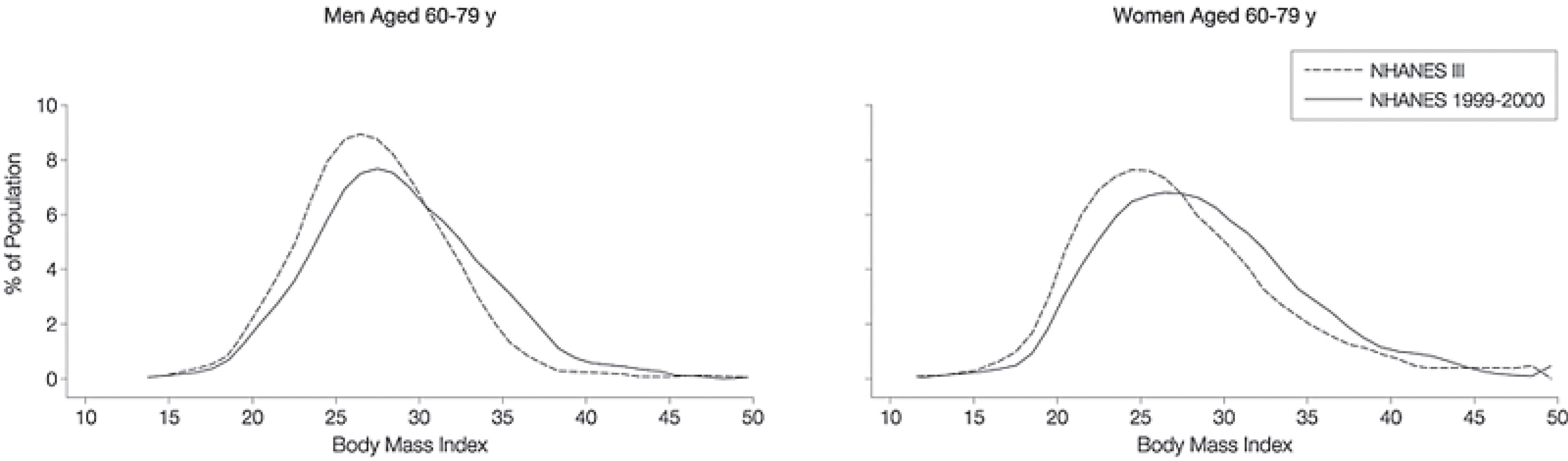 Figure 1: Distributions of Body Mass Index from NHANES III (1988-1994) and NHANES 1999-2000 (Flegal, K.M., Carroll, M.D., Ogden, C.L., & Johnson, C.L. (2002)).