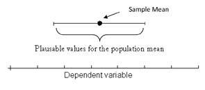 You can be reasonably sure that the population mean will be somewhere in the range shown by the CI.