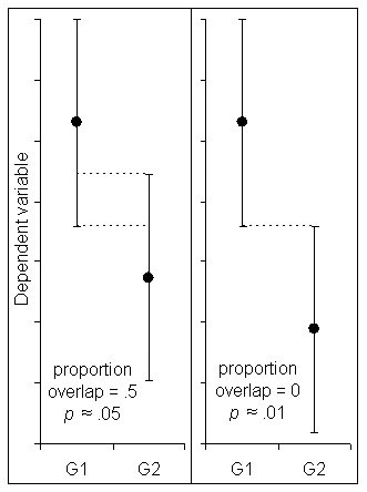 Figure 2: The CIs on the left overlap by about 1/4, half the average margin of error, which corresponds to a p value of 