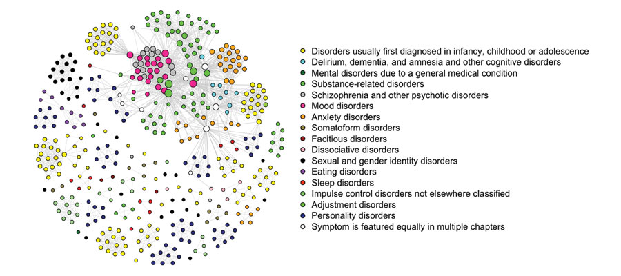 Figure 1. The structure of the DSM-IV. Every DSM-IV symptom is represented as a node. Symptoms are connected by an edge whenever they are criteria in the same disorder. The color of nodes represents the DSM-IV chapter in which they occur most often. 