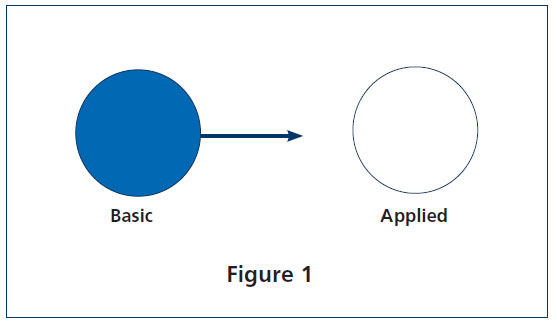 これは、「基礎」と書かれた青い円、「応用」と書かれた白い円、そしてこの2つの間にある「応用」を示す矢印の写真です。"basic," a white circle labled "applied," and an arrow between the two pointing toward "applied."