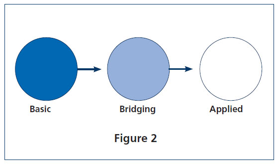 Questa è una foto di un cerchio blu scuro etichettato "basic", un cerchio azzurro etichettato "bridging" e un cerchio bianco etichettato "applied". Ci sono delle frecce che puntano da "basic" a "bridging" e da "bridging" a "applied.""basic," a light blue circle labeled "bridging," and a white circle labeled "applied." There are arrows pointing from "basic" to "bridging" and from "bridging" to "applied."