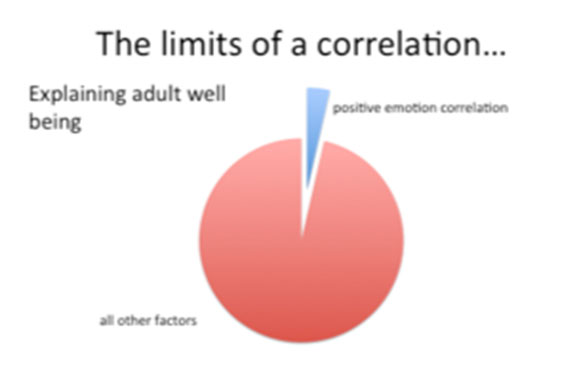 This is a photo of a pie chart that illustrates the limits of a correlation.