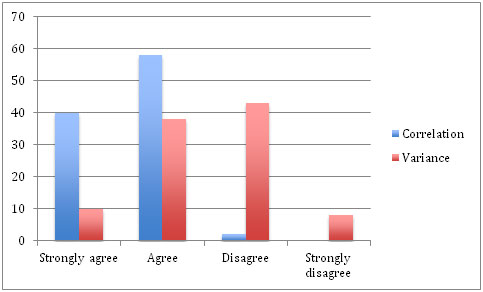 This is a photo of a bar graph showing that students changed their opinion about the meaning of a statistic after discussing the differences between statistical significance, correlation, and variance.