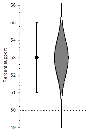 A 95% confidence interval marked by conventional error bars (left), and the beautiful cat’s eye shape of a CI (right).