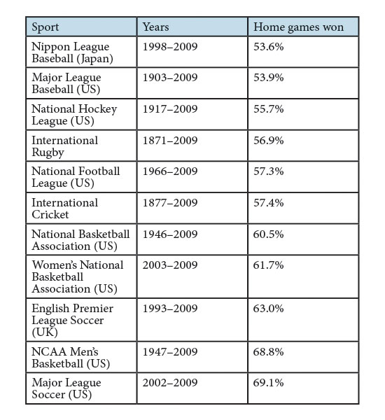 Table 1. The home-field advantage