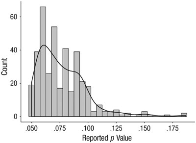 Histogram of p values labeled as marginally significant in the articles analyzed