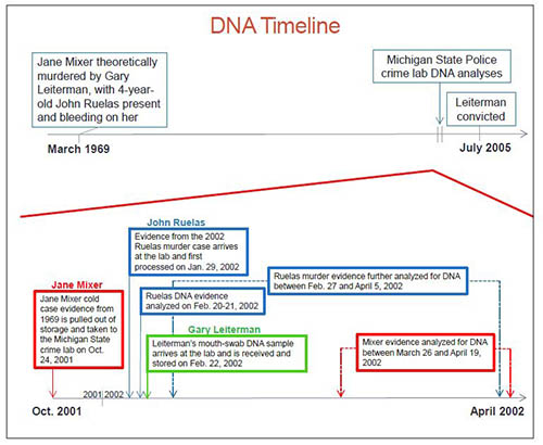 This is a figure of the timeline of events involved in this case.