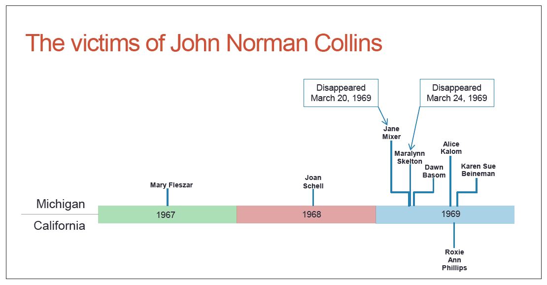 This is a graphic of the timeline of events of the case.