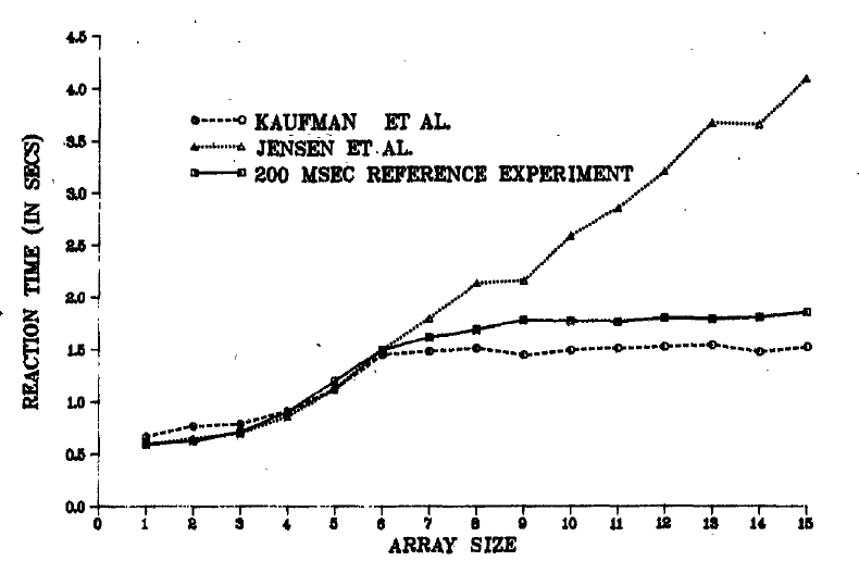 This is a figure from the 1982 Mandler and Shebo article.