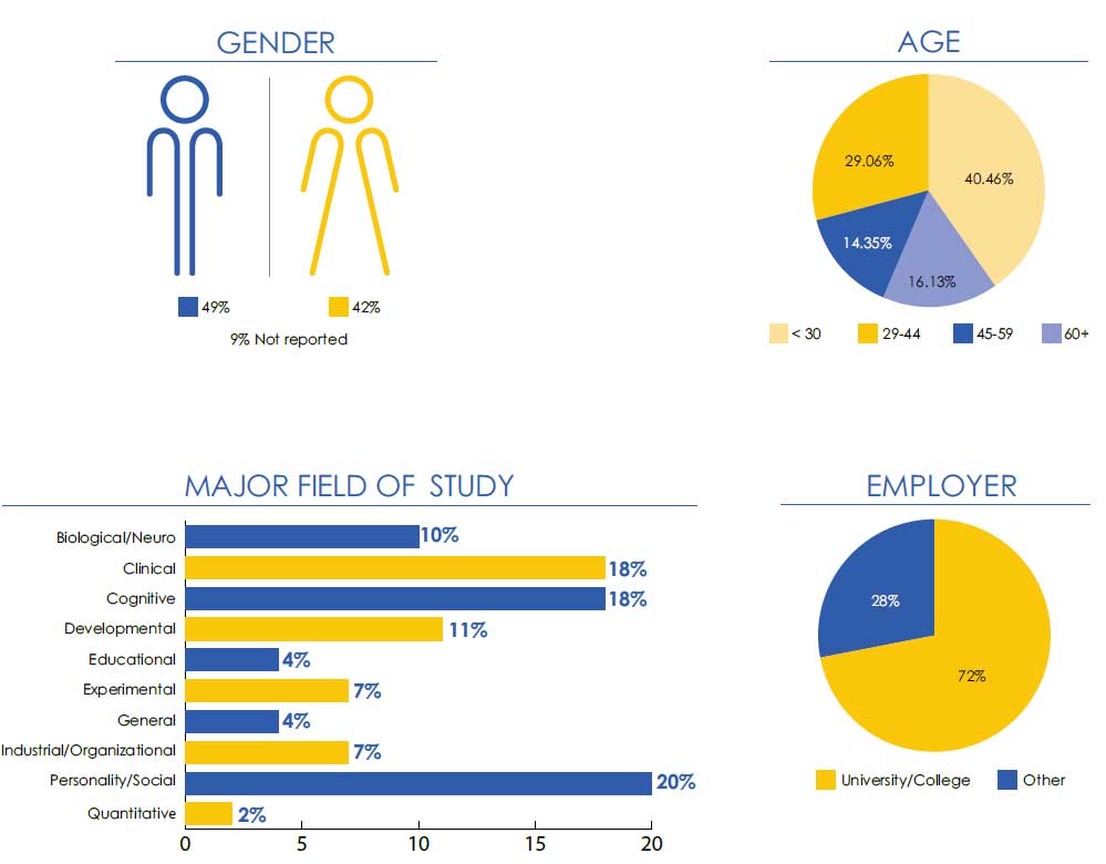 Graphs displaying statistics relating to APS Membership, 49% Male, 42% Female, 9% unreported