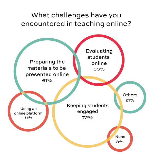 What challenges have you encountered in doing research online?