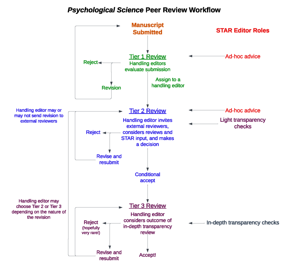 Flowchart of the peer review process at Psychological Science