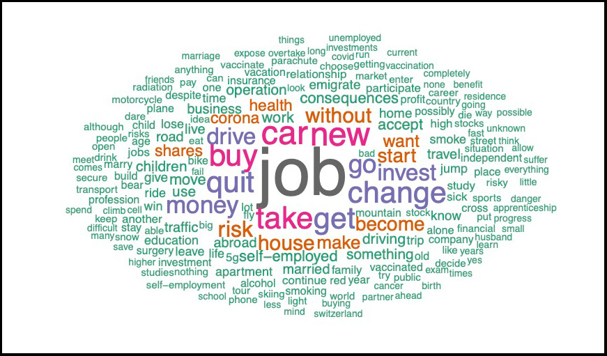 Word cloud of all individual risky choices as reported by participants in Studies 1 and 2. https://journals.sagepub.com/doi/10.1177/09567976251384975#fig2-09567976251384975