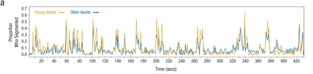 Age-related differences in event segmentation and the relationship between segmentation agreement and memory for movies.